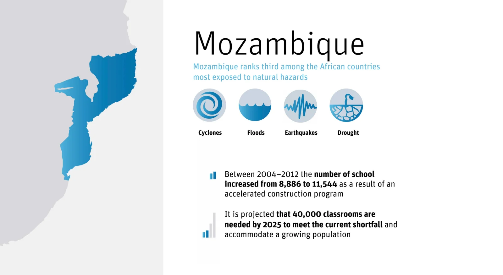 Mozambique country risk profile with hazard icons and statistics