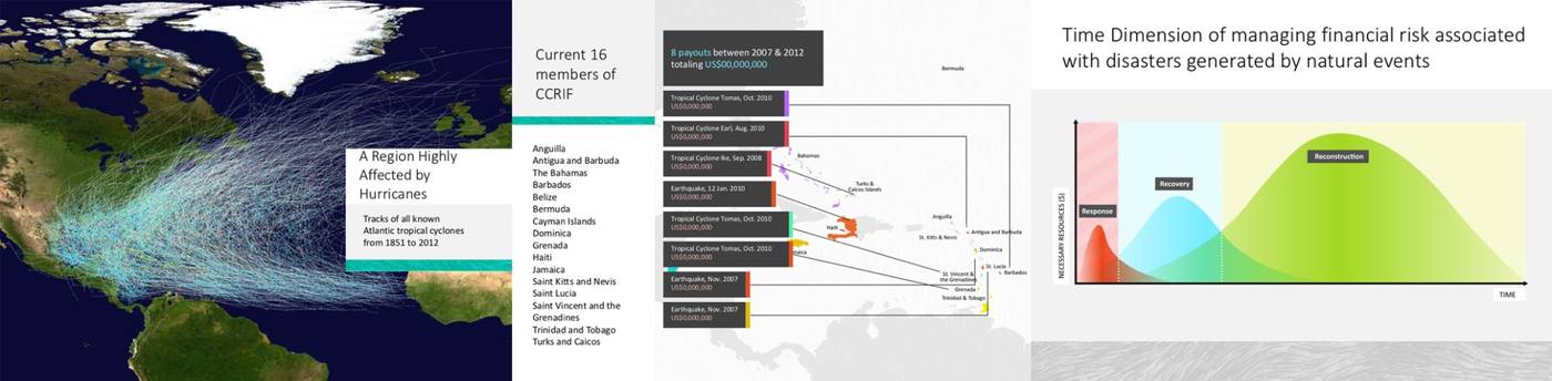 CCRIF data viz